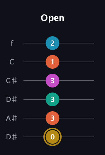 D♯ Augmented 7th Sharp 9th guitar tab — Open (0 3 3 3 1 2) in Drop C Tuning (CGCFAD) · Capo 3