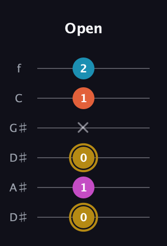 D♯ Augmented 7th guitar tab — Open (0 1 0 x 1 2) in Drop C Tuning (CGCFAD) · Capo 3