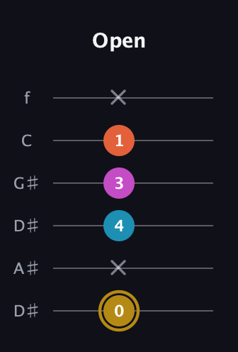 D♯ Augmented 7th guitar tab — Open (0 x 4 3 1 x) in Drop C Tuning (CGCFAD) · Capo 3