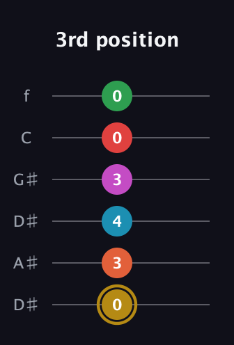 D♯ Augmented 9th Added 13th guitar tab — 3rd position (0 3 4 3 0 0) in Drop C Tuning (CGCFAD) · Capo 3
