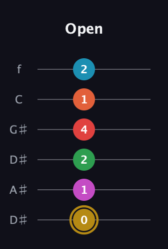 D♯ Augmented 9th Added 13th guitar tab — Open (0 1 2 4 1 2) in Drop C Tuning (CGCFAD) · Capo 3