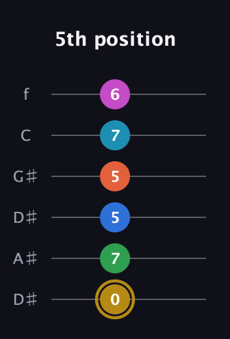 D♯ Augmented 9th Added 4th guitar tab — 5th position (0 7 5 5 7 6) in Drop C Tuning (CGCFAD) · Capo 3