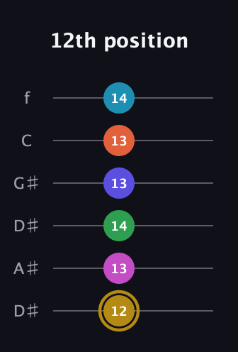 D♯ Augmented 9th Flat 5th guitar tab — 12th position (12 13 14 13 13 14) in Drop C Tuning (CGCFAD) · Capo 3