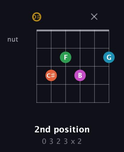 D♯ Augmented 9th Sharp 13th guitar chord — 2nd position (0 3 2 3 x 2) fretboard diagram in Drop C Tuning (CGCFAD) · Capo 3
