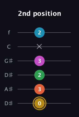 D♯ Augmented 9th Sharp 13th guitar tab — 2nd position (0 3 2 3 x 2) in Drop C Tuning (CGCFAD) · Capo 3