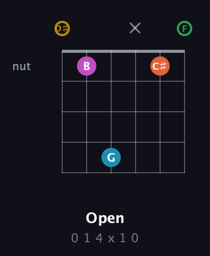 D♯ Augmented 9th Sharp 13th guitar chord — Open (0 1 4 x 1 0) fretboard diagram in Drop C Tuning (CGCFAD) · Capo 3