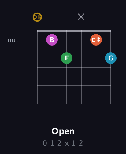 D♯ Augmented 9th Sharp 13th guitar chord — Open (0 1 2 x 1 2) fretboard diagram in Drop C Tuning (CGCFAD) · Capo 3