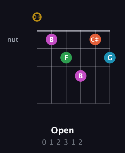 D♯ Augmented 9th Sharp 13th guitar chord — Open (0 1 2 3 1 2) fretboard diagram in Drop C Tuning (CGCFAD) · Capo 3