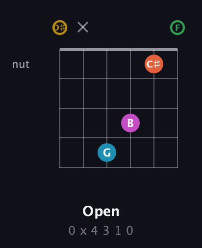 D♯ Augmented 9th Sharp 13th guitar chord — Open (0 x 4 3 1 0) fretboard diagram in Drop C Tuning (CGCFAD) · Capo 3