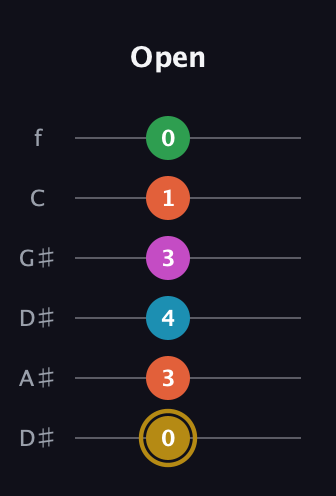 D♯ Augmented 9th guitar tab — Open (0 3 4 3 1 0) in Drop C Tuning (CGCFAD) · Capo 3