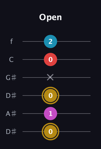 D♯ Augmented Added 13th guitar tab — Open (0 1 0 x 0 2) in Drop C Tuning (CGCFAD) · Capo 3