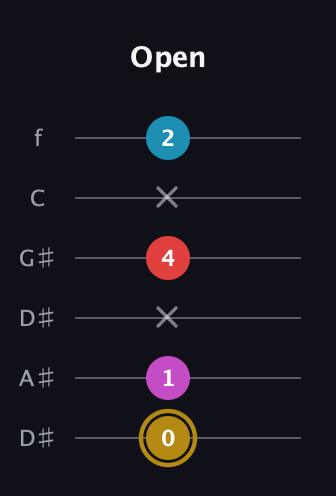 D♯ Augmented Added 13th guitar tab — Open (0 1 x 4 x 2) in Drop C Tuning (CGCFAD) · Capo 3