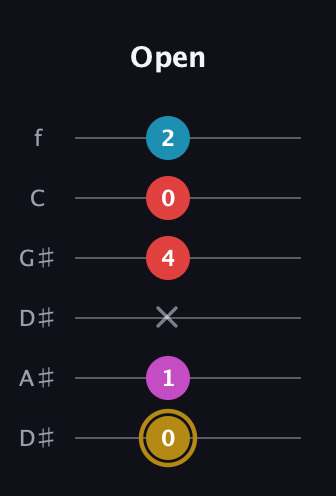 D♯ Augmented Added 13th guitar tab — Open (0 1 x 4 0 2) in Drop C Tuning (CGCFAD) · Capo 3