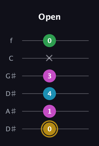D♯ Augmented Added 2nd guitar tab — Open (0 1 4 3 x 0) in Drop C Tuning (CGCFAD) · Capo 3