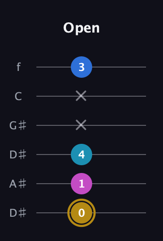 D♯ Augmented Added 4th guitar tab — Open (0 1 4 x x 3) in Drop C Tuning (CGCFAD) · Capo 3