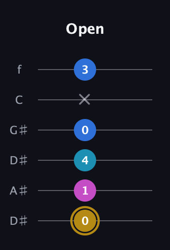 D♯ Augmented Added 4th guitar tab — Open (0 1 4 0 x 3) in Drop C Tuning (CGCFAD) · Capo 3