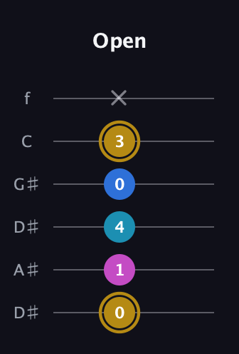 D♯ Augmented Added 4th guitar tab — Open (0 1 4 0 3 x) in Drop C Tuning (CGCFAD) · Capo 3