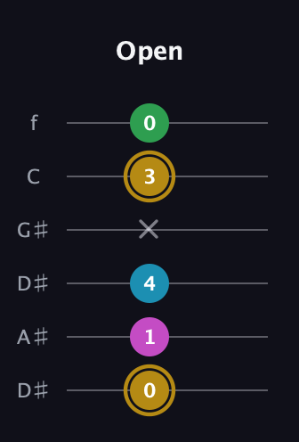 D♯ Augmented Added 9th guitar tab — Open (0 1 4 x 3 0) in Drop C Tuning (CGCFAD) · Capo 3