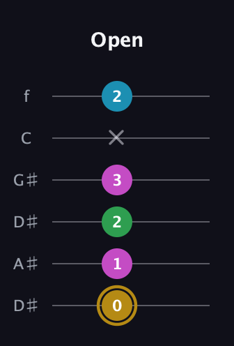 D♯ Augmented Added 9th guitar tab — Open (0 1 2 3 x 2) in Drop C Tuning (CGCFAD) · Capo 3