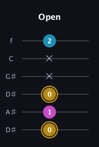 D♯ Augmented Flat 13th guitar tab — Open (0 1 0 x x 2) in Drop C Tuning (CGCFAD) · Capo 3