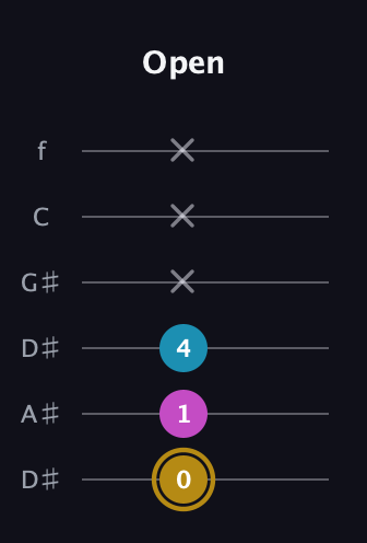 D♯ Augmented Flat 13th guitar tab — Open (0 1 4 x x x) in Drop C Tuning (CGCFAD) · Capo 3