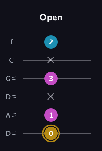D♯ Augmented Flat 13th guitar tab — Open (0 1 x 3 x 2) in Drop C Tuning (CGCFAD) · Capo 3