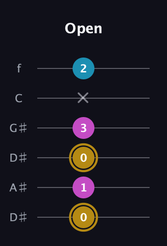 D♯ Augmented Flat 13th guitar tab — Open (0 1 0 3 x 2) in Drop C Tuning (CGCFAD) · Capo 3