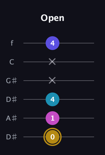 D♯ Augmented Flat 5th guitar tab — Open (0 1 4 x x 4) in Drop C Tuning (CGCFAD) · Capo 3