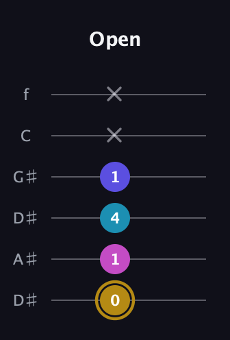 D♯ Augmented Flat 5th guitar tab — Open (0 1 4 1 x x) in Drop C Tuning (CGCFAD) · Capo 3