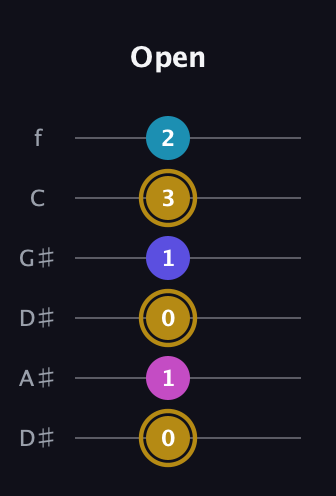 D♯ Augmented Flat 5th guitar tab — Open (0 1 0 1 3 2) in Drop C Tuning (CGCFAD) · Capo 3