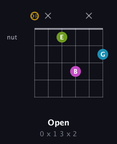 D♯ Augmented Flat 9th guitar chord — Open (0 x 1 3 x 2) fretboard diagram in Drop C Tuning (CGCFAD) · Capo 3