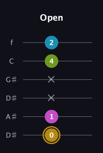 D♯ Augmented Flat 9th guitar tab — Open (0 1 x x 4 2) in Drop C Tuning (CGCFAD) · Capo 3