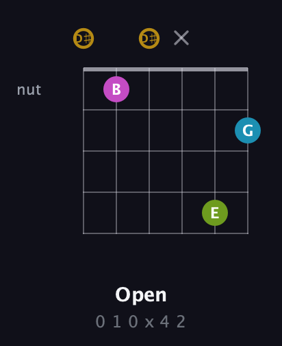 D♯ Augmented Flat 9th guitar chord — Open (0 1 0 x 4 2) fretboard diagram in Drop C Tuning (CGCFAD) · Capo 3