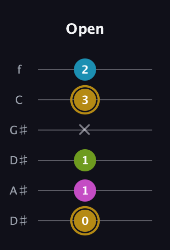 D♯ Augmented Flat 9th guitar tab — Open (0 1 1 x 3 2) in Drop C Tuning (CGCFAD) · Capo 3