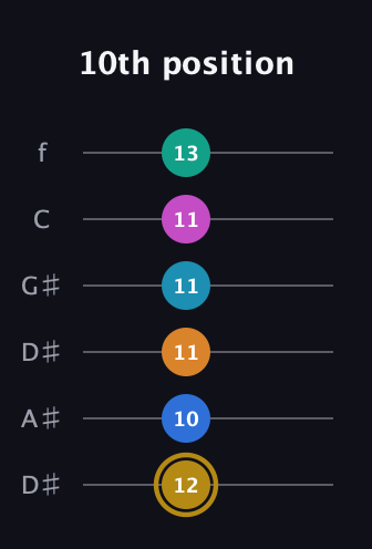 D♯ Augmented-major 11th Sharp 9th guitar tab — 10th position (12 10 11 11 11 13) in Drop C Tuning (CGCFAD) · Capo 3
