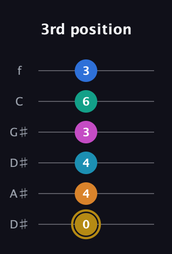 D♯ Augmented-major 11th Sharp 9th guitar tab — 3rd position (0 4 4 3 6 3) in Drop C Tuning (CGCFAD) · Capo 3