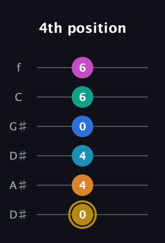 D♯ Augmented-major 11th Sharp 9th guitar tab — 4th position (0 4 4 0 6 6) in Drop C Tuning (CGCFAD) · Capo 3