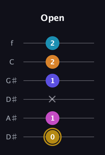 D♯ Augmented-major 7th Flat 5th guitar tab — Open (0 1 x 1 2 2) in Drop C Tuning (CGCFAD) · Capo 3