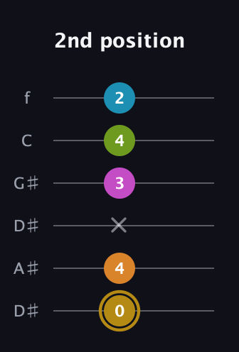 D♯ Augmented-major 7th Flat 9th guitar tab — 2nd position (0 4 x 3 4 2) in Drop C Tuning (CGCFAD) · Capo 3