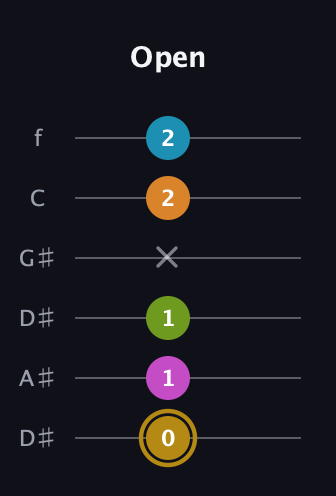 D♯ Augmented-major 7th Flat 9th guitar tab — Open (0 1 1 x 2 2) in Drop C Tuning (CGCFAD) · Capo 3