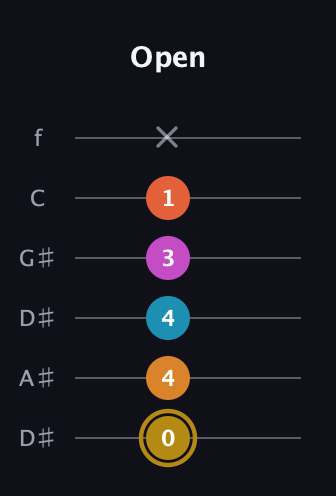 D♯ Augmented-major 7th Sharp 13th guitar tab — Open (0 4 4 3 1 x) in Drop C Tuning (CGCFAD) · Capo 3