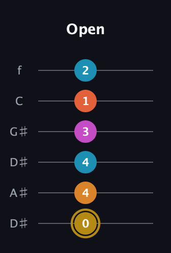 D♯ Augmented-major 7th Sharp 13th guitar tab — Open (0 4 4 3 1 2) in Drop C Tuning (CGCFAD) · Capo 3