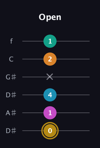 D♯ Augmented-major 7th Sharp 9th guitar tab — Open (0 1 4 x 2 1) in Drop C Tuning (CGCFAD) · Capo 3