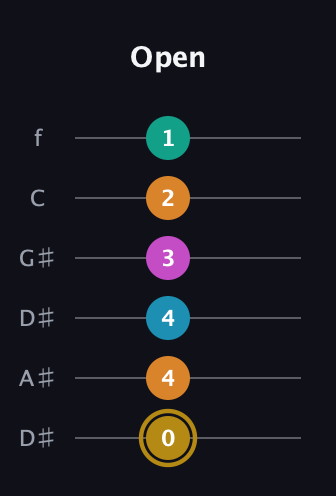 D♯ Augmented-major 7th Sharp 9th guitar tab — Open (0 4 4 3 2 1) in Drop C Tuning (CGCFAD) · Capo 3