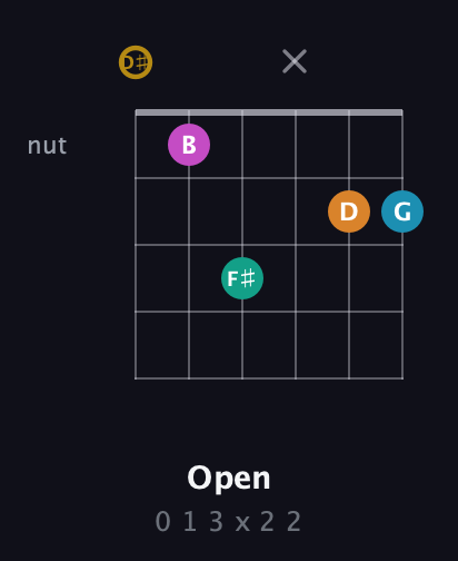 D♯ Augmented-major 7th Sharp 9th guitar chord — Open (0 1 3 x 2 2) fretboard diagram in Drop C Tuning (CGCFAD) · Capo 3
