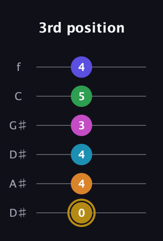 D♯ Augmented-major 9th Flat 5th guitar tab — 3rd position (0 4 4 3 5 4) in Drop C Tuning (CGCFAD) · Capo 3