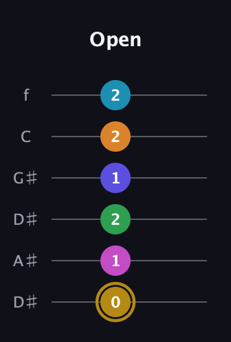 D♯ Augmented-major 9th Flat 5th guitar tab — Open (0 1 2 1 2 2) in Drop C Tuning (CGCFAD) · Capo 3