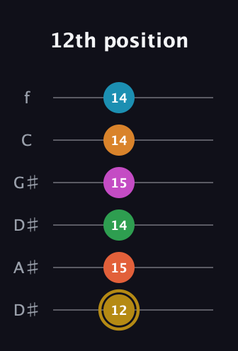 D♯ Augmented-major 9th Sharp 13th guitar tab — 12th position (12 15 14 15 14 14) in Drop C Tuning (CGCFAD) · Capo 3