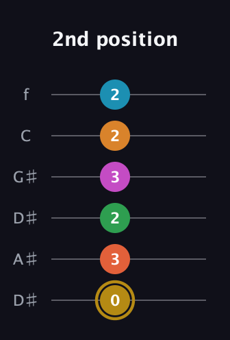 D♯ Augmented-major 9th Sharp 13th guitar tab — 2nd position (0 3 2 3 2 2) in Drop C Tuning (CGCFAD) · Capo 3