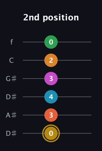 D♯ Augmented-major 9th Sharp 13th guitar tab — 2nd position (0 3 4 3 2 0) in Drop C Tuning (CGCFAD) · Capo 3